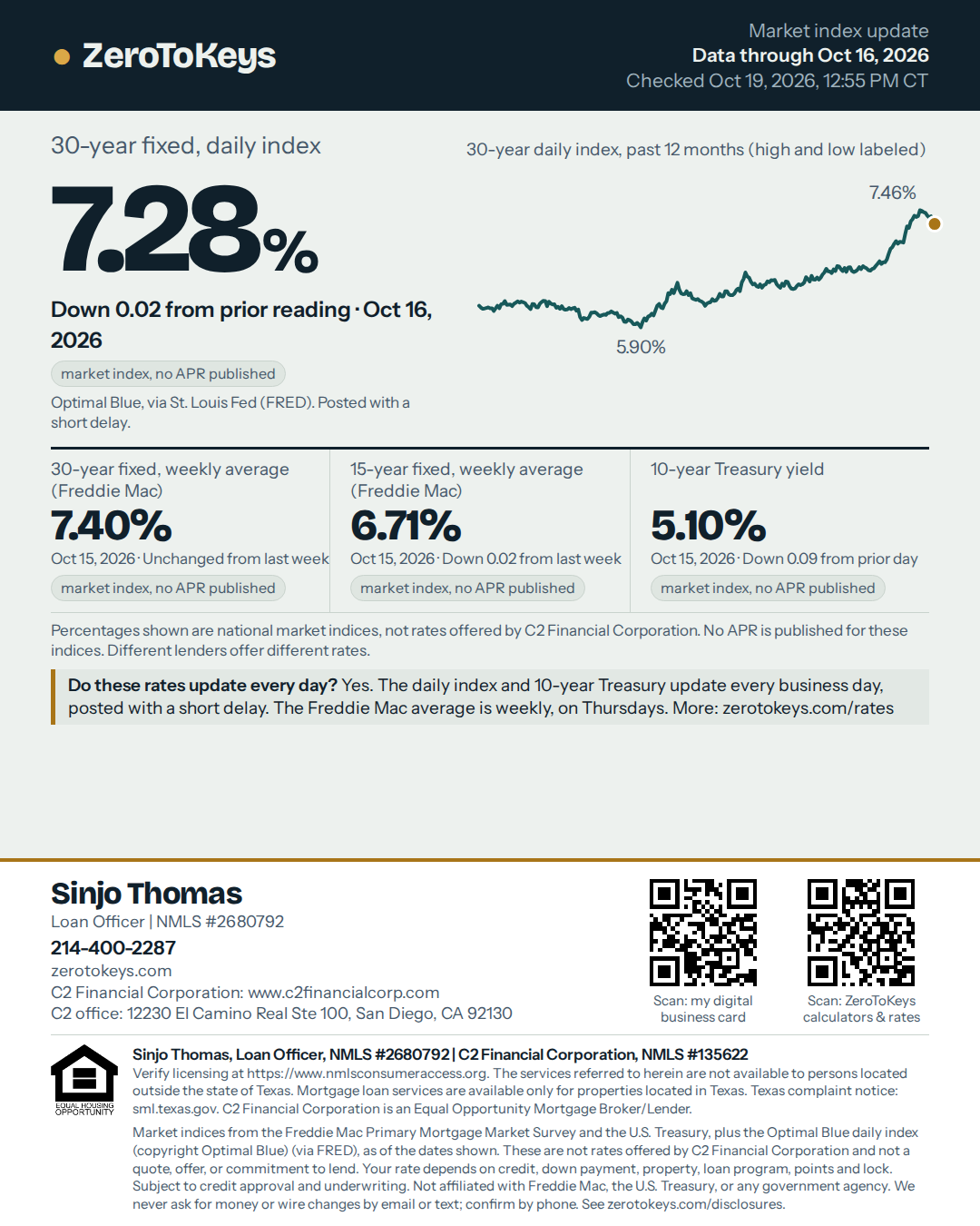 Market index flyer, data through Oct 16, 2026