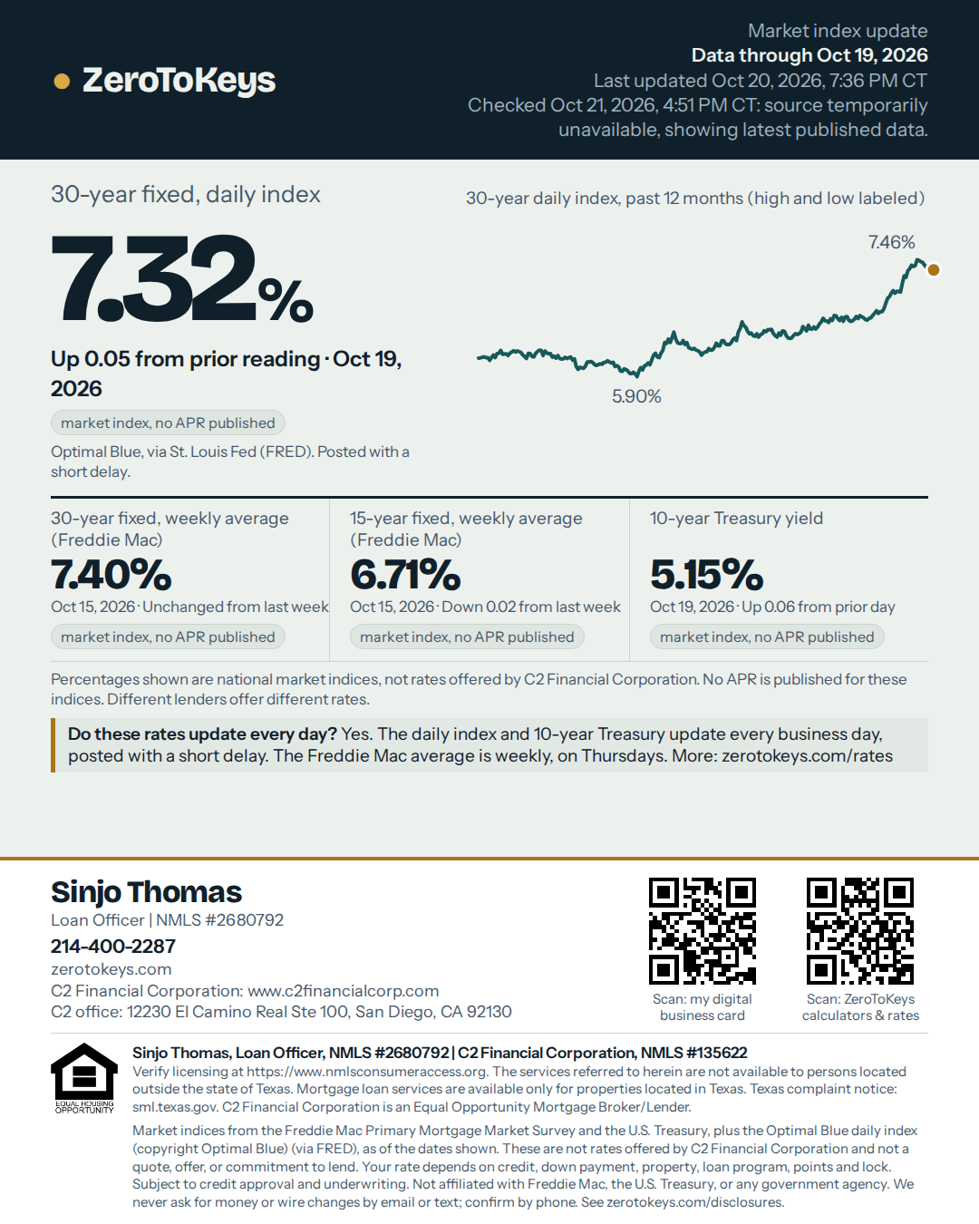 Market index flyer, data through Oct 19, 2026