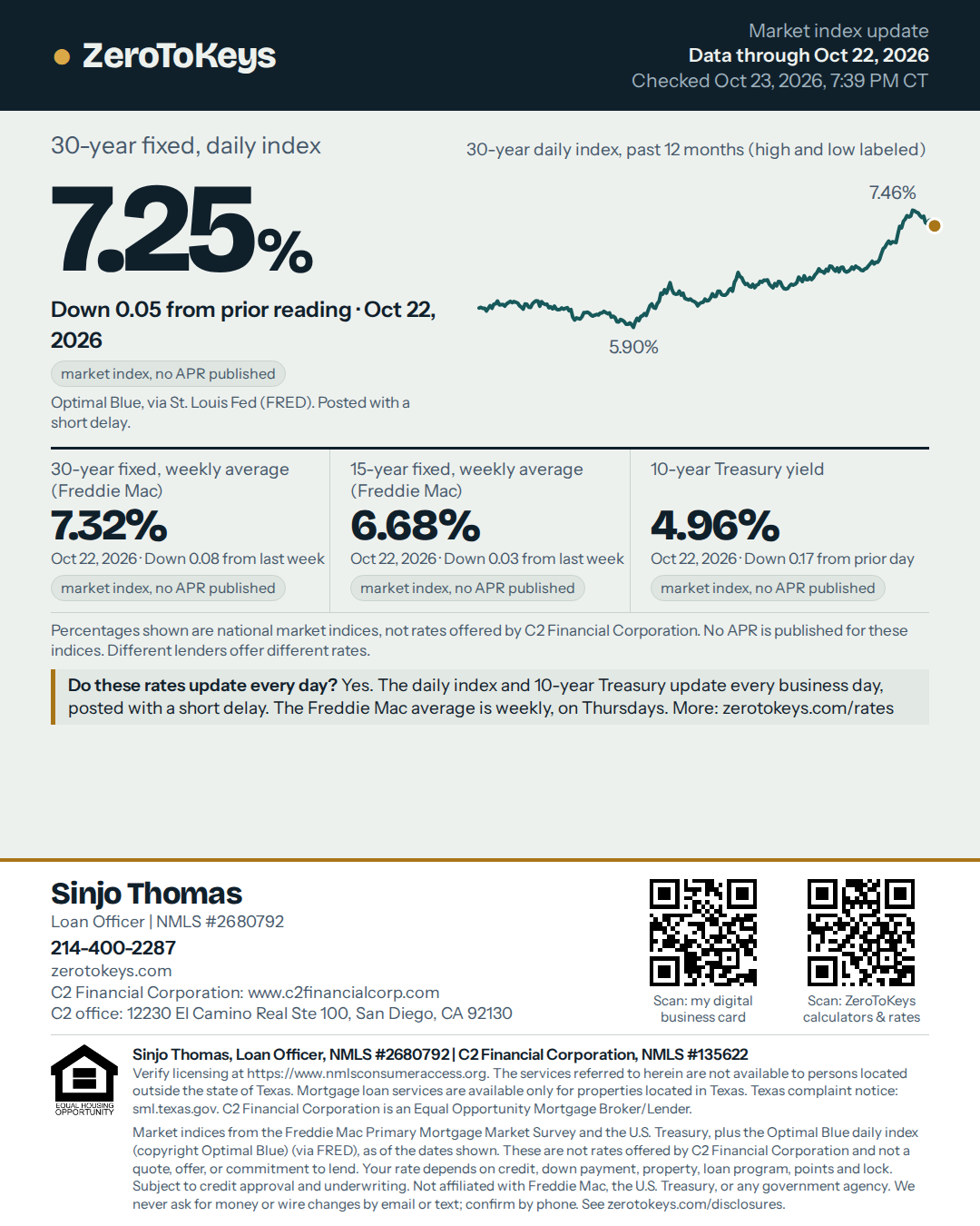Market index flyer, data through Oct 22, 2026