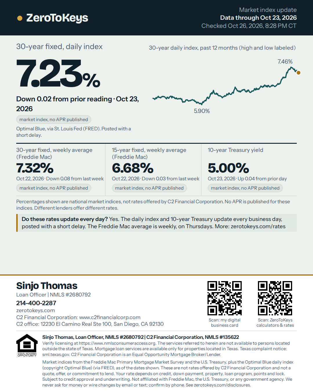 Market index flyer, data through Oct 23, 2026