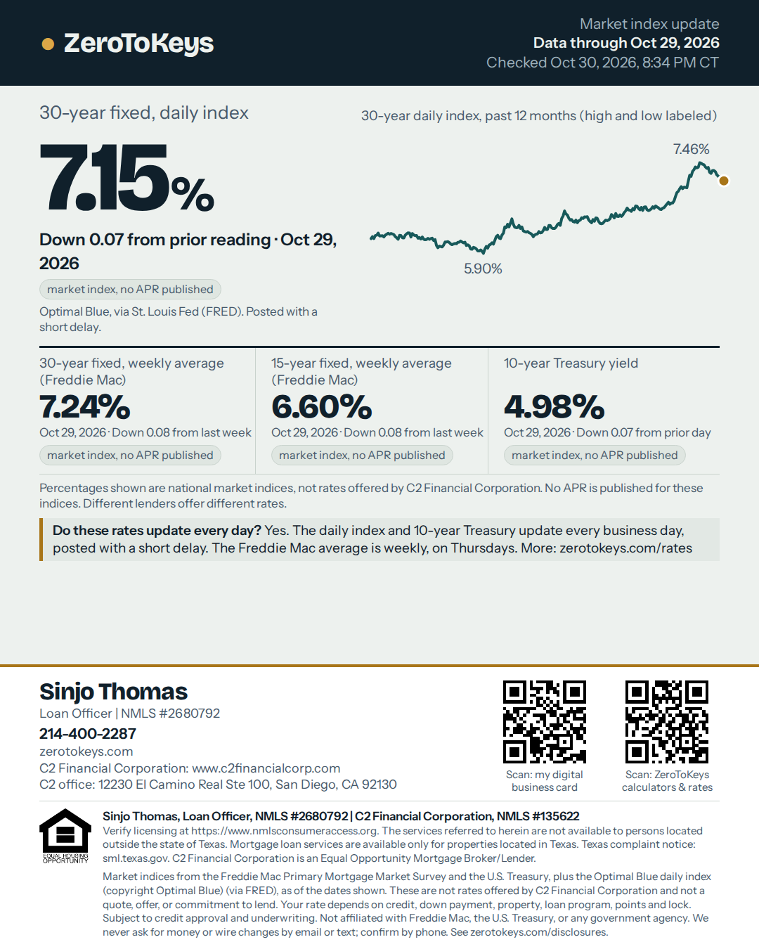Market index flyer, data through Oct 29, 2026